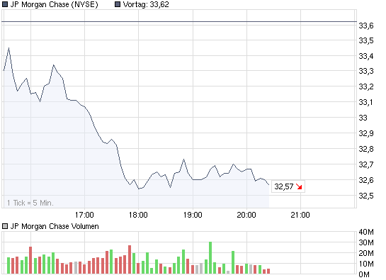 Citigroup Put auf Dow Jones 7000 244444