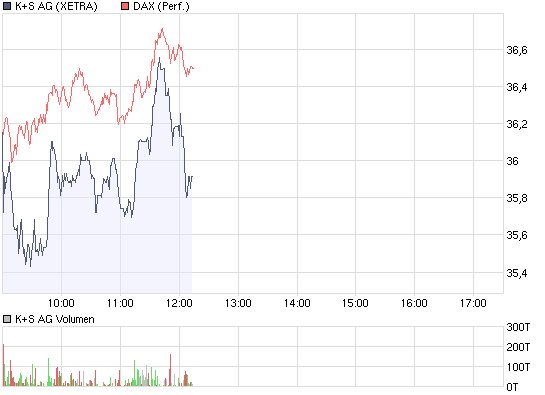 Gibt`s denn hier nix zu K+S? o. T. 212652