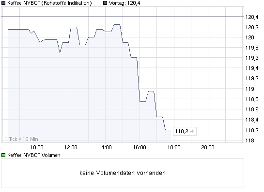Kaffee wird wieder günstiger 240568