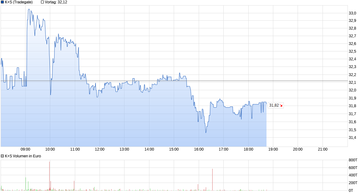 K+S wird unterschätzt 1312642