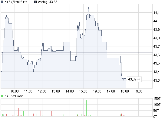 Gibt`s denn hier nix zu K+S? o. T. 280883
