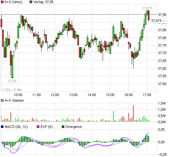 K+S: 70 Euro und mehr sind drin 523111