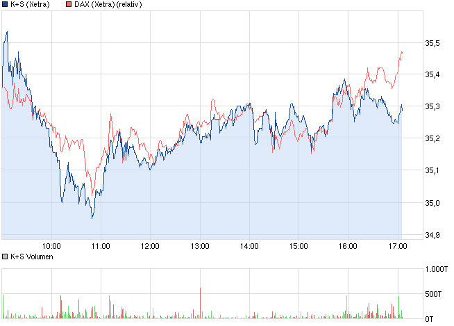 K+S: 70 Euro und mehr sind drin 583009