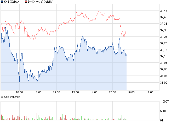 K+S: 70 Euro und mehr sind drin 589284