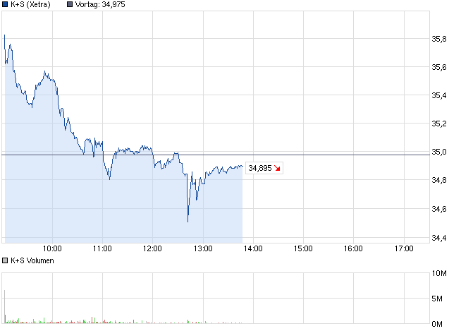 K+S: 70 Euro und mehr sind drin 605908