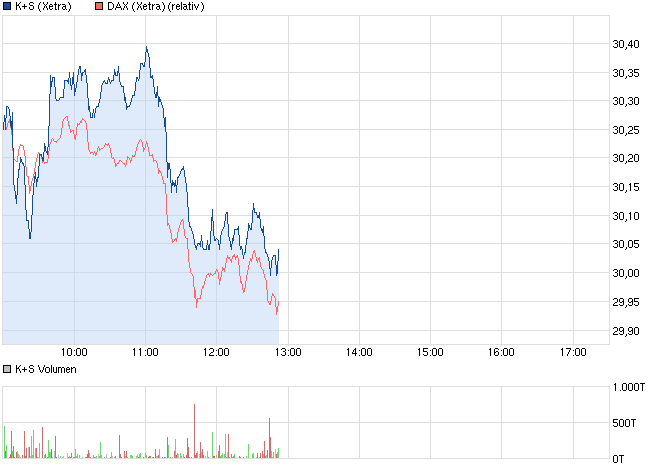 K+S: 70 Euro und mehr sind drin 614481