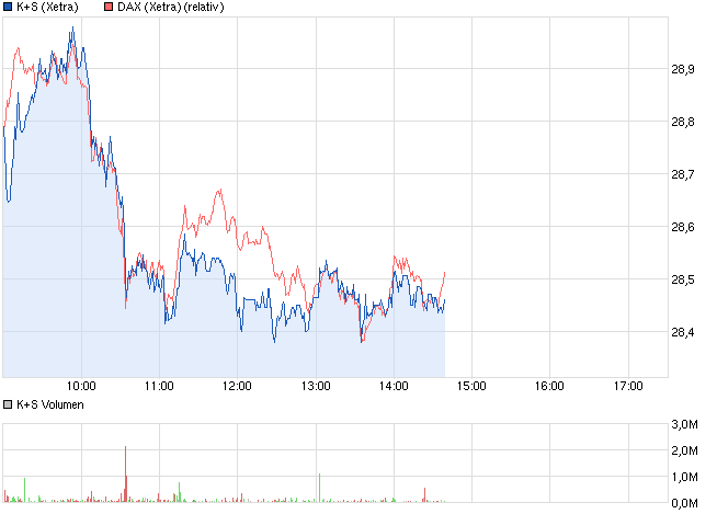 K+S: 70 Euro und mehr sind drin 618408