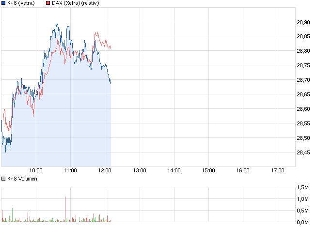 K+S: 70 Euro und mehr sind drin 618702