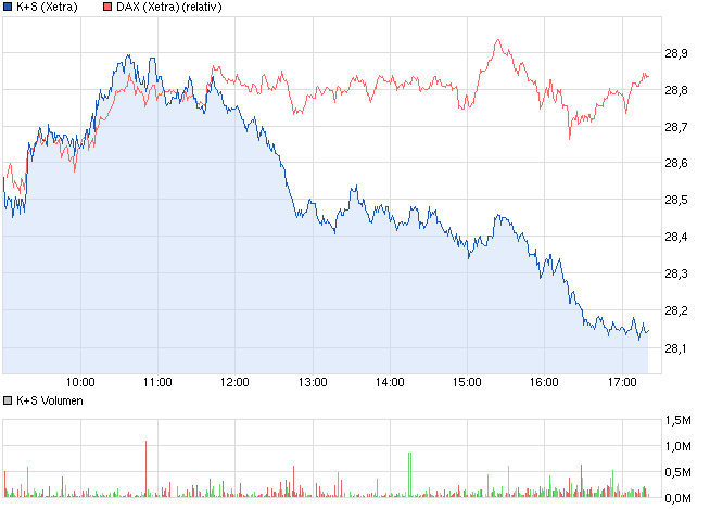 K+S: 70 Euro und mehr sind drin 618795