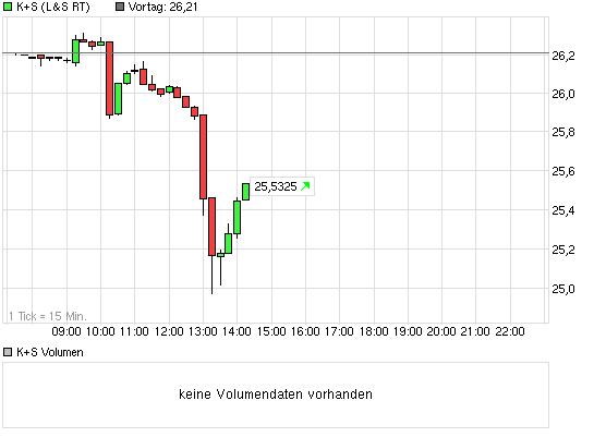 E.on SE - Chance oder Risiko 625065