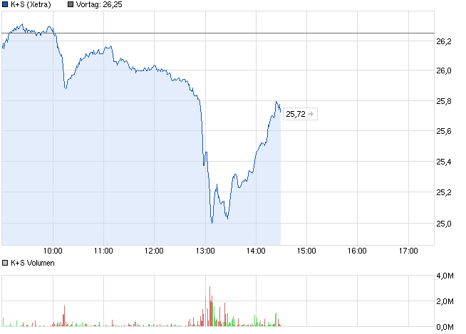 K+S: 70 Euro und mehr sind drin 625080