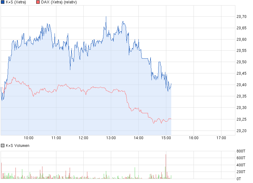 K+S: 70 Euro und mehr sind drin 663859