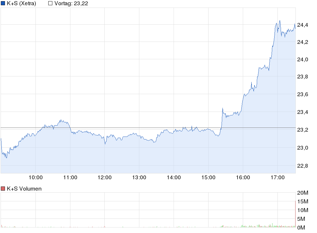 K+S: 70 Euro und mehr sind drin 682335