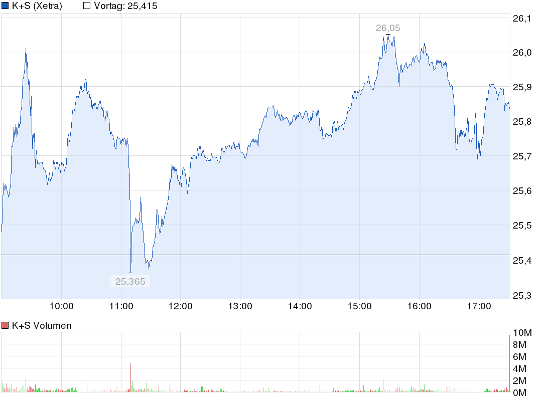 K+S: 70 Euro und mehr sind drin 683277