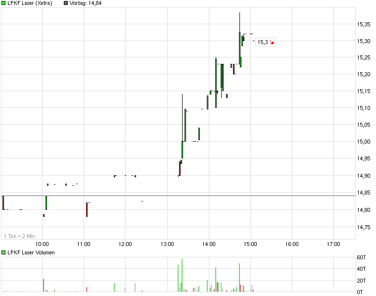 LPKF startet durch ! 537664