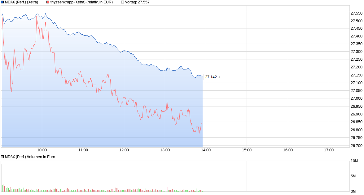 Thyssen, gute Chancen, einige Risiken. 1377237