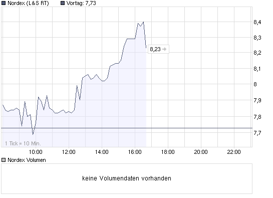 Nordex News/Analysen/Meinungen 211822
