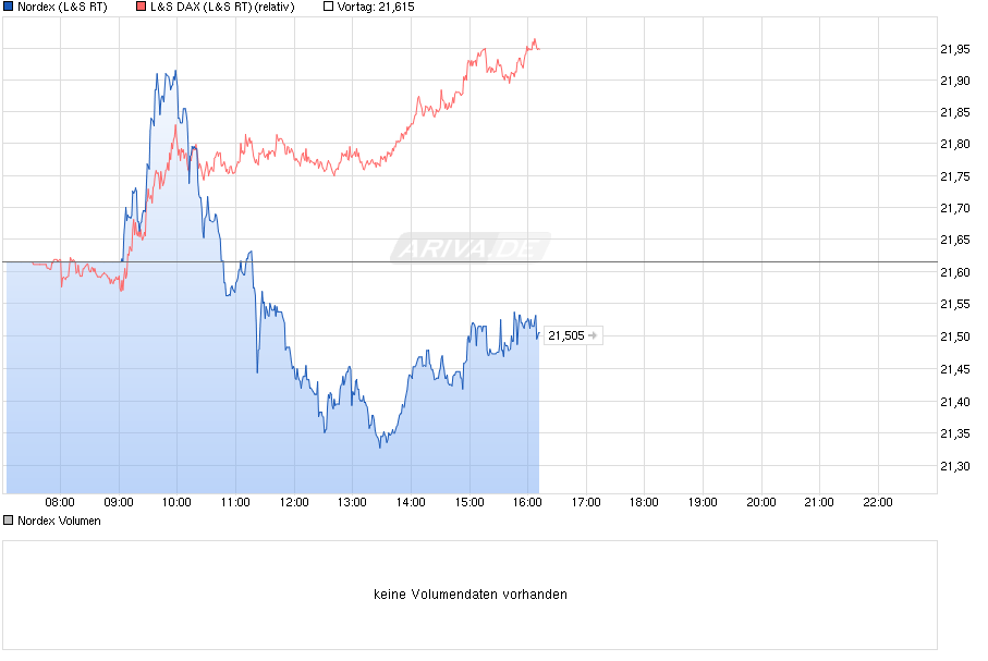 Nordex Akte X 832457