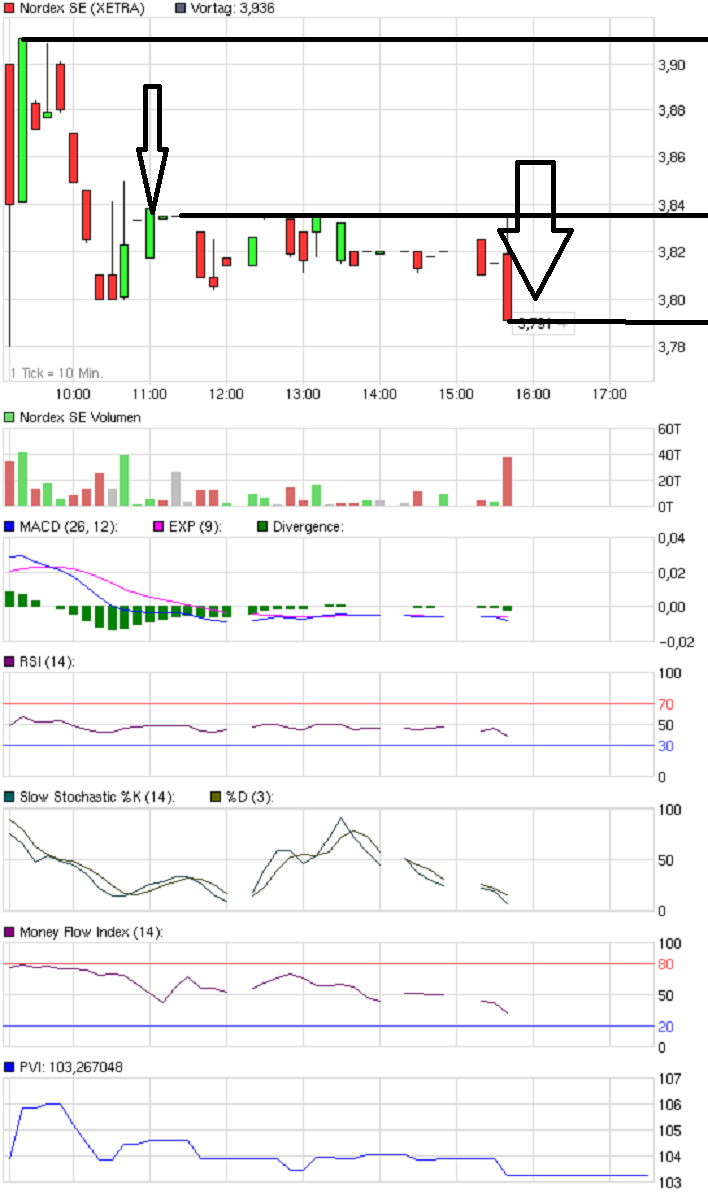 ** News zu Nordex ** (SPAM-FREE) 443526