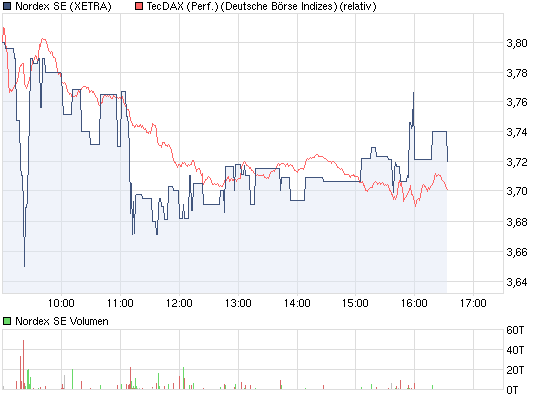 ** News zu Nordex ** (SPAM-FREE) 444249