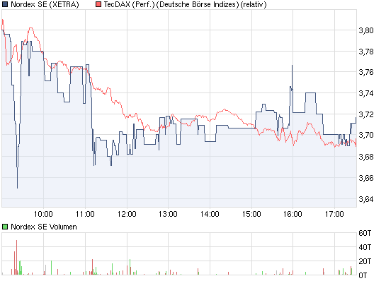 ** News zu Nordex ** (SPAM-FREE) 444331