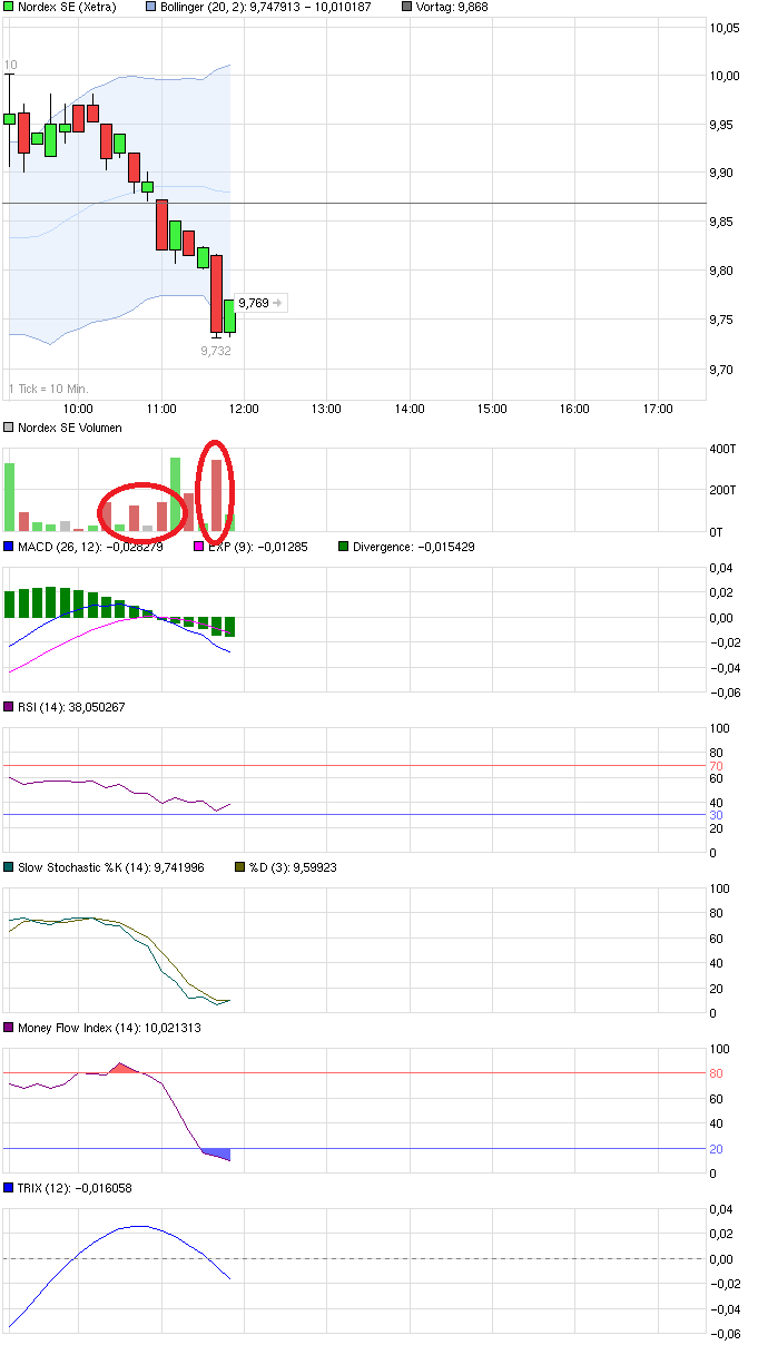 ** News zu Nordex ** (SPAM-FREE) 677022