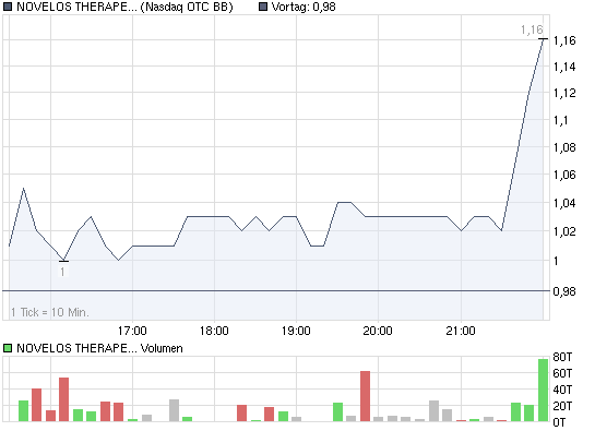 NOVELOS THERAPEUTICS INC Blockbuster oder nichr?! 285061