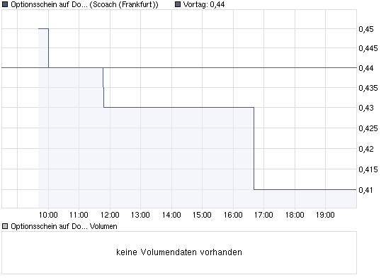 Citigroup Put auf Dow Jones 7000 236431