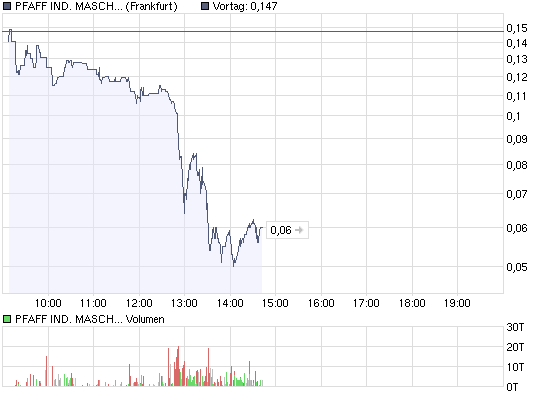 Pfaff -61,90% Spekulativer Intradayzock möglich ?! 225009