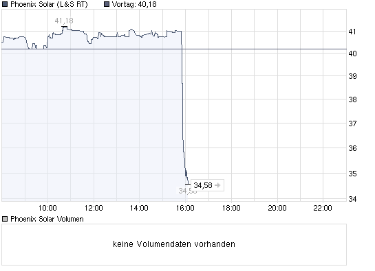  * * SUPER NEWS ZU SOLARWORLD * * 241084