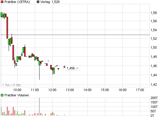 Praktiker praktisch kaufen 472953