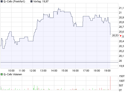 Q-Cells , der Solarzellenriese 213195