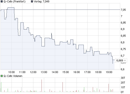 Q-Cells , der Solarzellenriese 303057