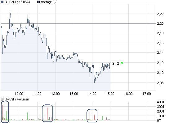 Q-Cells , der Solarzellenriese 361961