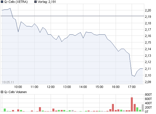 Q-Cells , der Solarzellenriese 404837