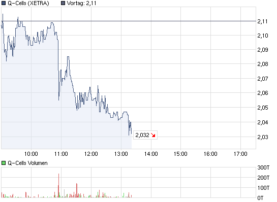 Q-Cells , der Solarzellenriese 405025