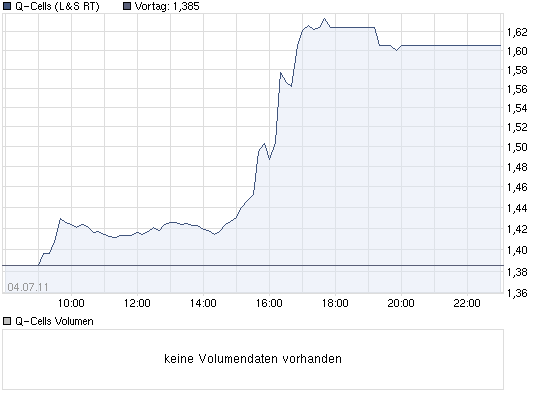 Q-Cells , der Solarzellenriese 417735