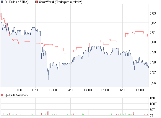 Q-Cells , der Solarzellenriese 446718