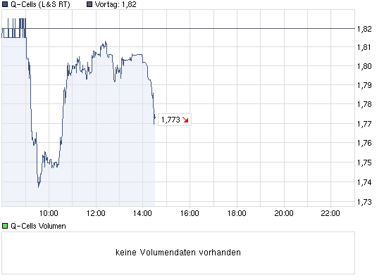 Q-Cells , der Solarzellenriese 408590