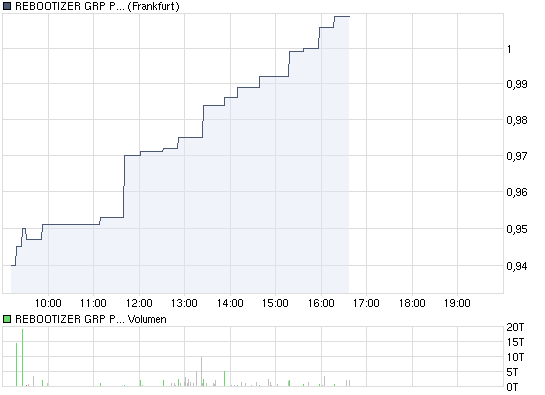 Stock Market Debüt: Rebootizer Group PLC 307550