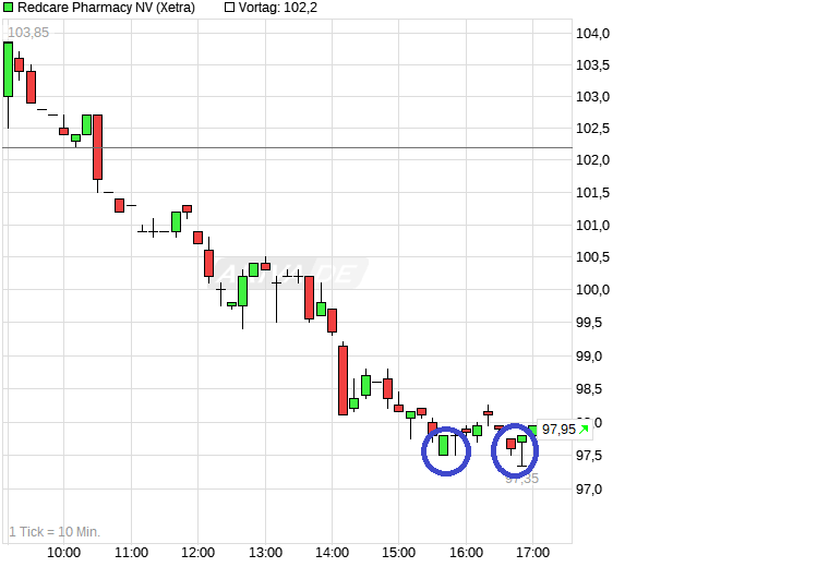 Redcare Pharmacy N.V ( Shop Apotheke) 1491318