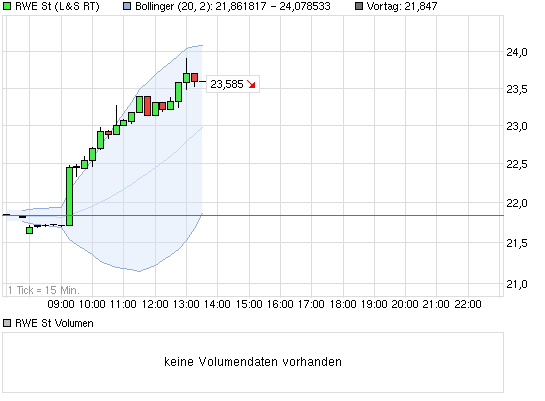 RWE/Eon - sell out beendet? 641641