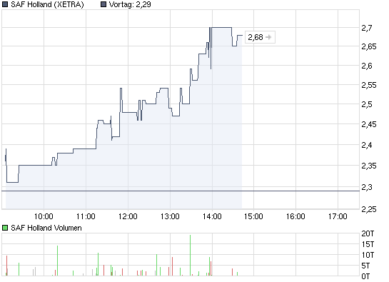 SAF Holland bei 1,75 kaufen ?? 267056