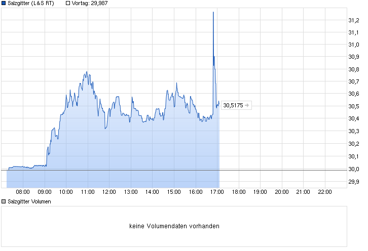 Salzgitter: Value-Aktie mit KBV 0,5 oder Flop? 817262