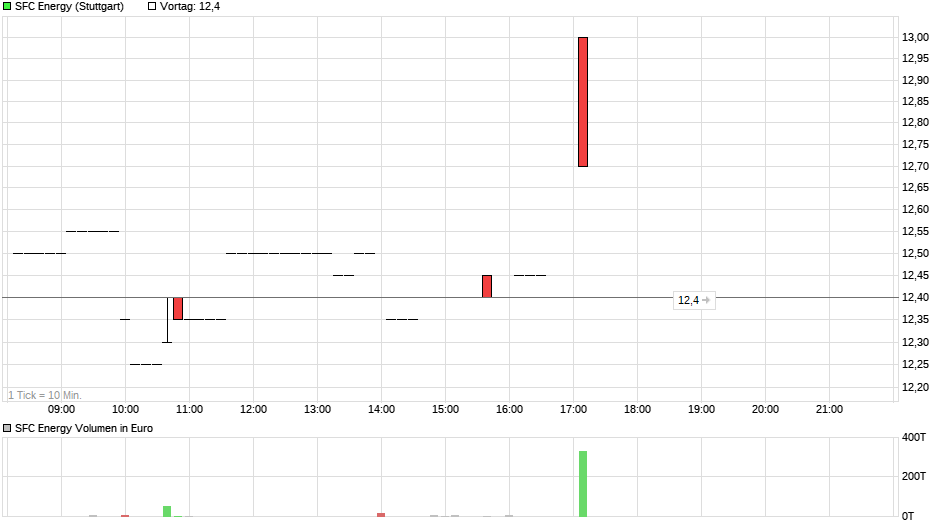 SFC - mehr als 10% unter Nettocash bewertet 1135546