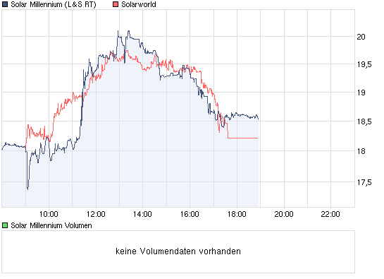 SOLAR MILLENNIUM AG Namens-Aktien 318716