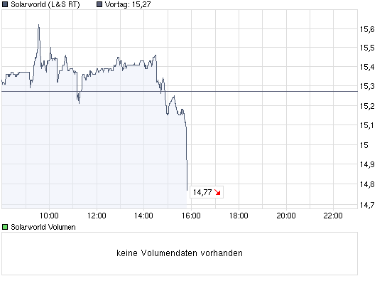  * * SUPER NEWS ZU SOLARWORLD * * 253472