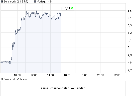  * * SUPER NEWS ZU SOLARWORLD * * 254319