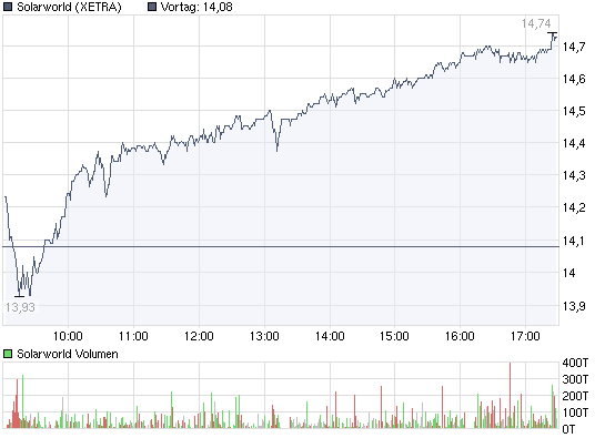  * * SUPER NEWS ZU SOLARWORLD * * 257718