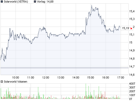  * * SUPER NEWS ZU SOLARWORLD * * 257995